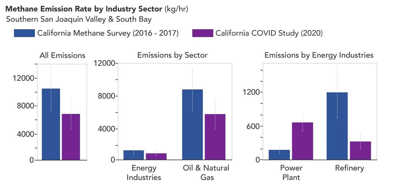       A March 2023 study by researchers at NASA's Jet Propulsion Laboratory in Southern California compared emissions from a belt of oil refineries across the South Bay area of Los Angeles during the first summer of the COVID-19 pandemic to those observed three years earlier. Using data from a NASA airborne instrument, researchers saw that most of the facilities they identified as methane sources in 2016-17 were no longer emitting the greenhouse gas in 2020, leading to a 73% reduction in measured emissions.      The study uses measurements made by an imaging spectrometer called AVIRIS-NG (Airborne Visible/Infrared Imaging Spectrometer-Next Generation). Attached to the bottom of an aircraft, the instrument can detect greenhouse gas emissions from individual facilities or even pieces of equipment by looking at how the gases absorb sunlight.      In 2016 and 2017, AVIRIS-NG was flown over 22,000 square miles (57,000 square kilometers) of the state as part of the California Methane Survey. From July to September 2020, researchers retraced some of those flight paths over refineries and power plants in Los Angeles County and over oil fields in central California's San Joaquin Valley. The flights were funded by NASA's Earth Science Division, the California Air Resources Board, and the California Energy Commission.      The 2020 surveys over Los Angeles identified only 11 plumes from five refinery sources, with a total emissions rate of about 712 pounds (323 kilograms) methane per hour. The 2016 and 2017 flights had found 48 plumes from 33 sources, with a total emissions rate of roughly 2,639 pounds (1,197 kilograms) methane per hour.      The drop correlates with an 18% decrease in monthly production in Southern California refineries between the two flight campaigns, the scientists noted, citing data from the California Energy Commission.      The study also found that emissions from oil fields in and around the city of Bakersfield in central California fell 34.2%, correlating with a 24.2% drop in oil production.      Reduced production during the pandemic due to lower demand for fuel and lower gas prices could have led to the drop in methane emissions, as oil fields and refineries emitted less methane as part of operations. However, researchers said, improved equipment maintenance and mitigation efforts at those facilities between 2016 and 2020 can't be ruled out as a factor.  https://photojournal.jpl.nasa.gov/catalog/PIA25864