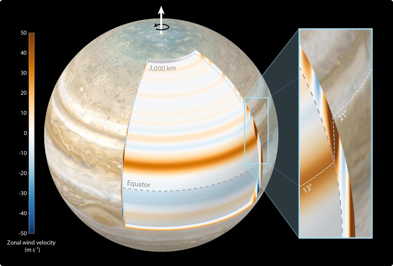 This composite illustration depicts scientists' findings that Jupiter's atmospheric winds penetrate the planet in a cylindrical manner and parallel to the planet's spin axis. The study, published in Nature Astronomy in October 2023, used gravity data from NASA's Juno mission. The top layer of Jupiter's atmosphere – the cloud level – was generated for this illustration using a combination of visible light images from Juno and NASA's Cassini mission. The annotated cutout reveals the gas giant's zonal winds at a depth of 1,800 miles (3,000 kilometers) below cloud level. In the cutout, Jupiter's belts are depicted with blue bands, the zones with reddish bands. The annotated close-up view at right shows the most dominant jet recorded by Juno. At cloud level, the jet is located at 21 degrees north latitude, above the planet's equator. However, at 1,800 miles (3,000 kilometers) below cloud level the jet is positioned at 13 degrees north latitude. The dashed white line represents the location of the jet's maximum velocity at all depths, showing its cylindrical structure. The color bar at left indicates the velocity of the zonal winds in meters per second at 1,800 miles (3,000 kilometers) below cloud level. https://photojournal.jpl.nasa.gov/catalog/PIA26076