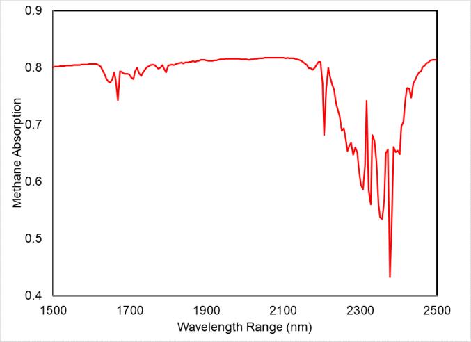 This spectral fingerprint of methane was produced from data taken during a test of the imaging spectrometer at JPL. The instrument measures hundreds of wavelengths of light reflected by Earth's surface and absorbed by gases in the atmosphere.