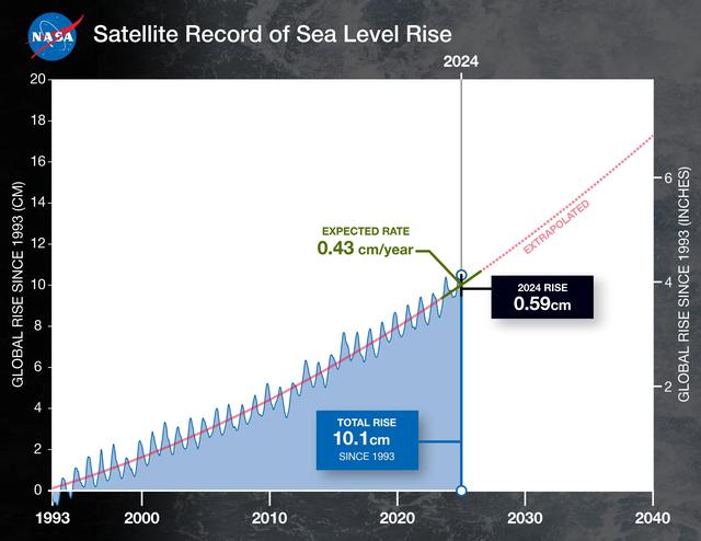 NASA image: Satellite Record of Sea Level Rise From 1993 to 2024