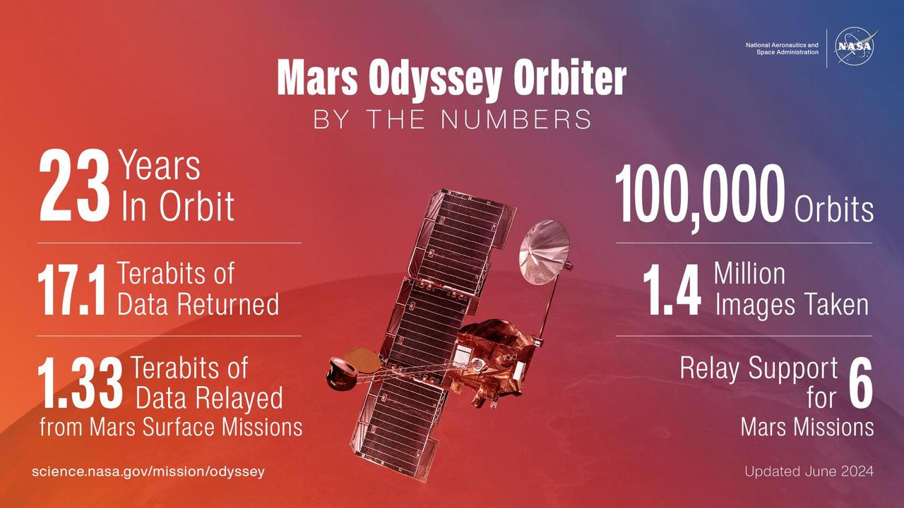 Since arriving at Mars on Oct. 24, 2001, NASA's 2001 Mars Odyssey orbiter has mapped the composition of the Martian surface, providing a window onto the past so scientists can use that data to piece together how the planet evolved. It has also served as a vital asset in relaying communications between landers and rovers on the Red Planet and mission teams back on Earth. Here are some of the highlights of the mission: Completed 100,000 orbits Captured more than 1.4 million images Returned 17.2 terabits of science data to Earth, including 1.3 terabits of data relayed from Mars surface missions Provided communications relay for six Mars surface missions: The Phoenix and InSight landers, and the Spirit, Opportunity, Curiosity, and Perseverance rovers https://photojournal.jpl.nasa.gov/catalog/PIA26361