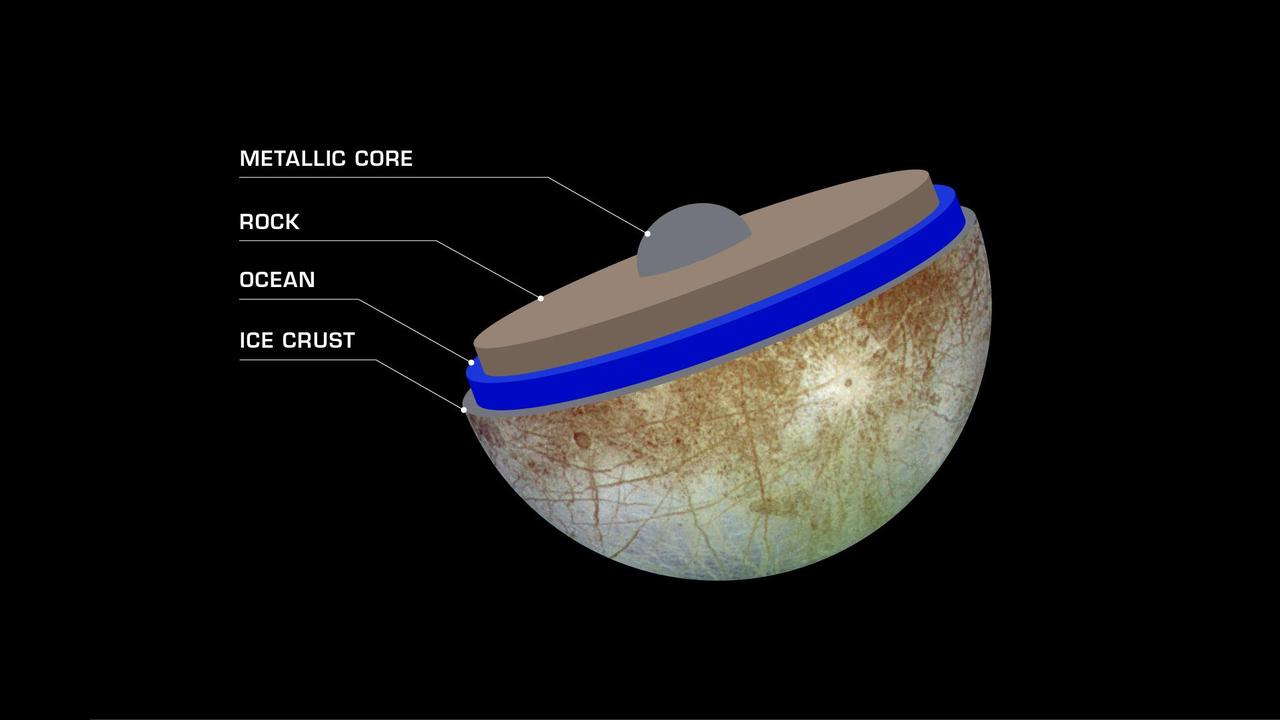 Jupiter's moon Europa is smaller than Earth's moon yet may contain more than twice as much liquid water as all of Earth's oceans combined. Scientists believe that under its icy surface, Europa features a global saltwater ocean, perhaps 40 to 100 miles (60 to 150 kilometers) deep. Further inward, a rocky mantle and metallic core are likely. Europa's interior structure will be studied in detail by NASA's Europa Clipper spacecraft, which will orbit Jupiter and perform dozens of flybys of the moon.  Europa Clipper's three main science objectives are to determine the thickness of the moon's icy shell and its interactions with the ocean below, to investigate its composition, and to characterize its geology. The mission's detailed exploration of Europa will help scientists better understand the astrobiological potential for habitable worlds beyond our planet.  https://photojournal.jpl.nasa.gov/catalog/PIA26434