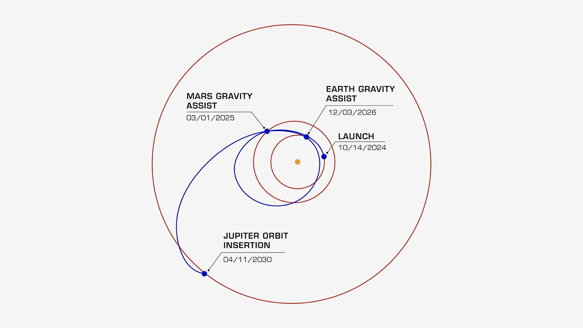 On its journey to the Jupiter system, NASA's Europa Clipper will take a path that swings past Mars, then Earth, using the gravity of each planet as a slingshot to boost the spacecraft's speed. All told, the journey will take about 5½ years, covering a distance of about 1.8 billion miles (2.9 billion kilometers). In this diagram, the orbits of Jupiter, Mars, and Earth are shown as concentric rings. Europa Clipper's launch period begins on Oct. 10, 2024. If the spacecraft launches on a later date, the timing of its Mars and Earth gravity assist maneuvers will shift. For all liftoff dates within the launch period, however, the spacecraft is scheduled to begin orbiting Jupiter on April 11, 2030. Then it will begin its investigation of the gas giant's icy moon Europa.  Europa Clipper's three main science objectives are to determine the thickness of the moon's icy shell and its interactions with the ocean below, to investigate its composition, and to characterize its geology. The mission's detailed exploration of Europa will help scientists better understand the astrobiological potential for habitable worlds beyond our planet.  Managed by Caltech in Pasadena, California, NASA's Jet Propulsion Laboratory leads the development of the Europa Clipper mission in partnership with APL for NASA's Science Mission Directorate in Washington. APL designed the main spacecraft body in collaboration with JPL and NASA's Goddard Space Flight Center in Greenbelt, Maryland, NASA's Marshall Space Flight Center in Huntsville, Alabama, and Langley Research Center in Hampton, Virginia. The Planetary Missions Program Office at Marshall executes program management of the Europa Clipper mission.  NASA's Launch Services Program, based at Kennedy, manages the launch service for the Europa Clipper spacecraft, which will launch on a SpaceX Falcon Heavy rocket from Launch Complex 39A at Kennedy.  https://photojournal.jpl.nasa.gov/catalog/PIA26435