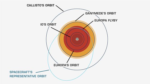 Europa Clipper's Elliptical Orbit