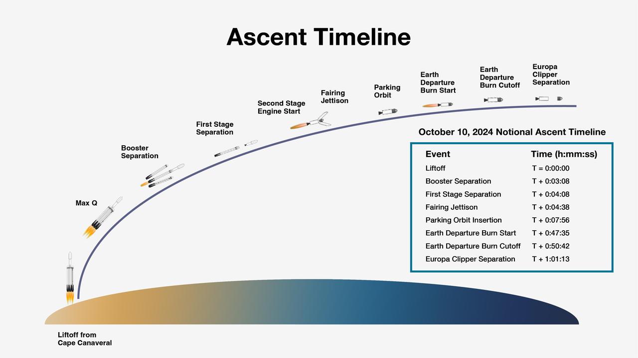 NASA's Europa Clipper spacecraft will be launched on a SpaceX Falcon Heavy rocket from the agency's Kennedy Space Center in Florida. This graphic shows the expected timeline of milestones immediately following liftoff if the mission launches at the beginning of its launch period on Oct. 10, 2024. The actual times of milestones will differ slightly depending on the launch day. Regardless of launch date within the launch period, the spacecraft's separation from the rocket is expected to occur a little over an hour after liftoff.  Europa Clipper is bound for the Jupiter system, where it will study the gas giant's icy moon Europa. The mission's three main science objectives are to determine the thickness of the moon's icy shell and its interactions with the ocean below, to investigate its composition, and to characterize its geology. The mission's detailed exploration of Europa will help scientists better understand the astrobiological potential for habitable worlds beyond our planet.  https://photojournal.jpl.nasa.gov/catalog/PIA26437