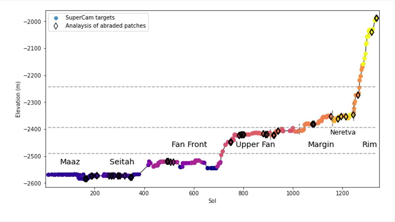 This graph shows the relative elevation of various sampling sites visited by NASA's Perseverance Mars rover. Colored dots along the line represent targets where data was collected by the rover's SuperCam laser instrument; the colors correspond to different regions within Jezero Crater, which are labeled. The black diamonds represent locations where the rover's abrasion tool was used to collect data on rock composition. The x-axis indicates the sol, or day, of the rover's mission, and the y-axis shows elevation in meters. Jezero Crater sits about 8,530 feet (2,600 meters) below reference level (the equivalent for "sea level" on Mars, which does not have any oceans), which is why the numbers appear to be decreasing as Perseverance is gaining elevation. The dotted horizontal lines represent estimated levels of ancient, now-dry lakes. Jezero Crater was filled by water for much of its history; this lake environment could have preserved signs of microbial life, if any formed here billions of years ago. At the far right of the graph, the line suddenly jumps, indicating a sharp elevation gain, showing how quickly the rover has ascended toward the crater rim. A key objective for Perseverance's mission on Mars is astrobiology, including the search for signs of ancient microbial life. The rover will characterize the planet's geology and past climate, pave the way for human exploration of the Red Planet, and be the first mission to collect and cache Martian rock and regolith (broken rock and dust). Subsequent NASA missions, in cooperation with ESA (European Space Agency), would send spacecraft to Mars to collect these sealed samples from the surface and return them to Earth for in-depth analysis. The Mars 2020 Perseverance mission is part of NASA's Moon to Mars exploration approach, which includes Artemis missions to the Moon that will help prepare for human exploration of the Red Planet. https://photojournal.jpl.nasa.gov/catalog/PIA26476