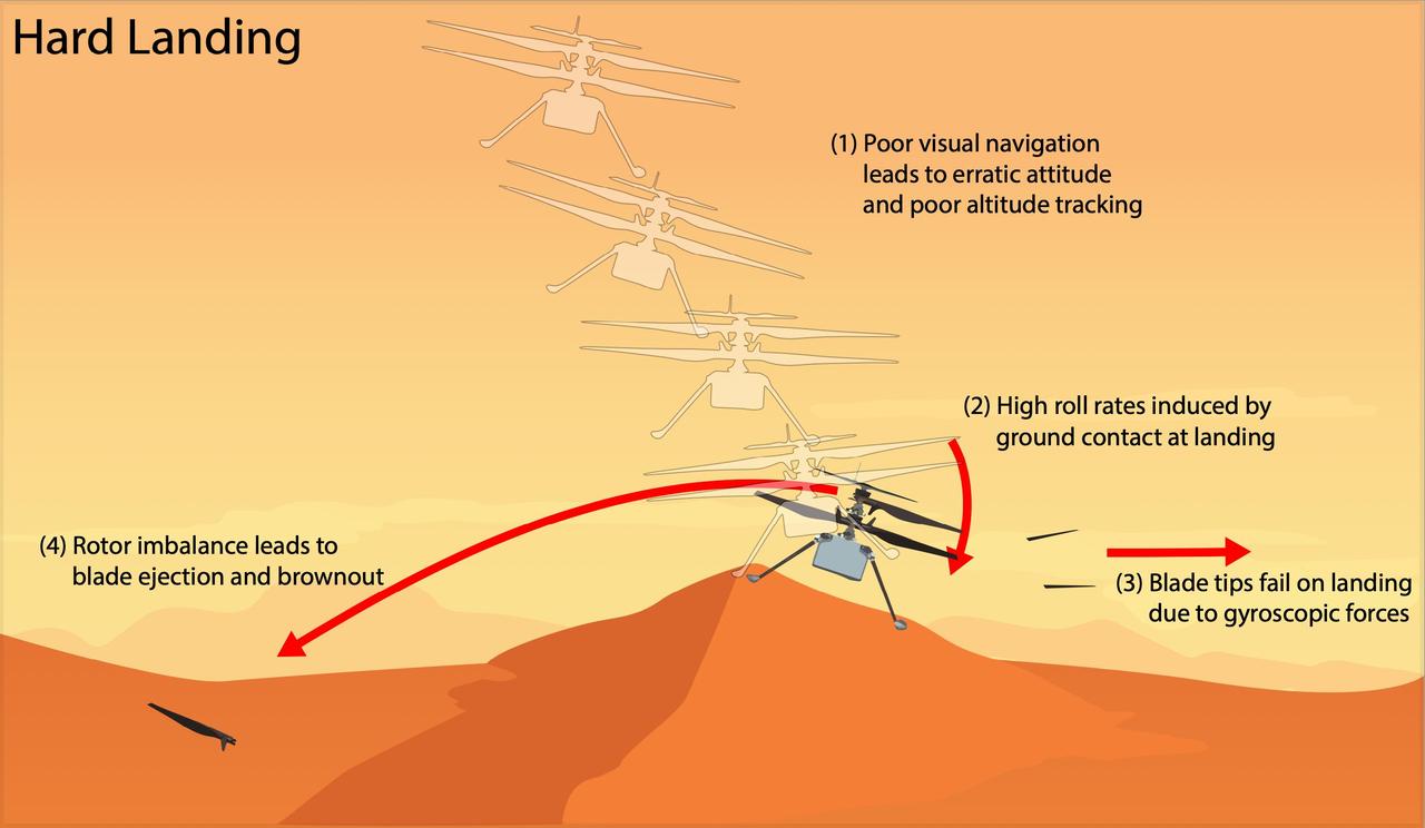 This graphic depicts the most likely scenario for the hard landing NASA's Ingenuity Mars Helicopter took during its 72nd and final flight on Jan. 18, 2024. Engineers at JPL and AeroVironment, which collaborated with NASA on the helicopter's design and development, are completing a detailed assessment of the final flight that will be published as an agency technical report.  Flight 72 was planned as a brief vertical hop to assess Ingenuity's flight systems and photograph the surrounding area. Data from the flight shows Ingenuity climbing to 40 feet (12 meters), hovering, and capturing images. It initiated its descent at 19 seconds, and by 32 seconds the helicopter was back on the surface and had halted communications.  The assessment describes the mostly likely scenario for Flight 72, as follows. Lack of suitable features on the planet's surface for the helicopter's navigation system to track resulted in high horizontal velocities at the time the helicopter touched down. This caused a hard impact on a sloping sand ripple, making Ingenuity pitch and roll. The rapid attitude change resulted in loads on the fast-rotating rotor blades beyond their design limits, snapping all four of them off at their weakest point – about a third of the way from the tip. The damaged blades caused excessive vibration in the rotor system, ripping the remainder of one blade from its root and generating an excessive power demand that resulted in loss of communications.  https://photojournal.jpl.nasa.gov/catalog/PIA26482