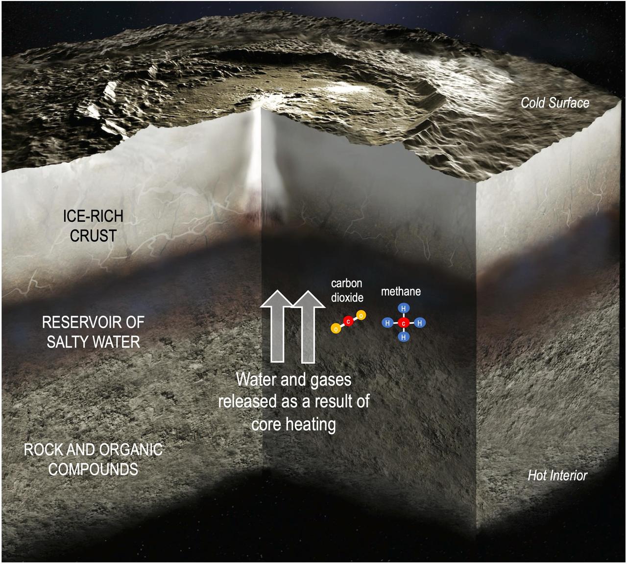 This illustration depicts the interior of dwarf planet Ceres, including the transfer of water and gases from the rocky core to a reservoir of salty water as a consequence of internal heating. A couple examples of molecules carrying chemical energy – carbon dioxide and methane – are included in the illustration. Research published in Science Advances on Aug. 20, 2025, relies on data from NASA's Dawn mission to find that chemical energy inside Ceres may have lasted long enough to fuel microbial metabolisms. Although there is no evidence that microorganisms ever existed on Ceres, the finding supports theories that this intriguing dwarf planet, which is the largest body in the main asteroid belt between Mars and Jupiter, may have once had conditions suitable to support single-celled lifeforms. https://photojournal.jpl.nasa.gov/catalog/PIA26570
