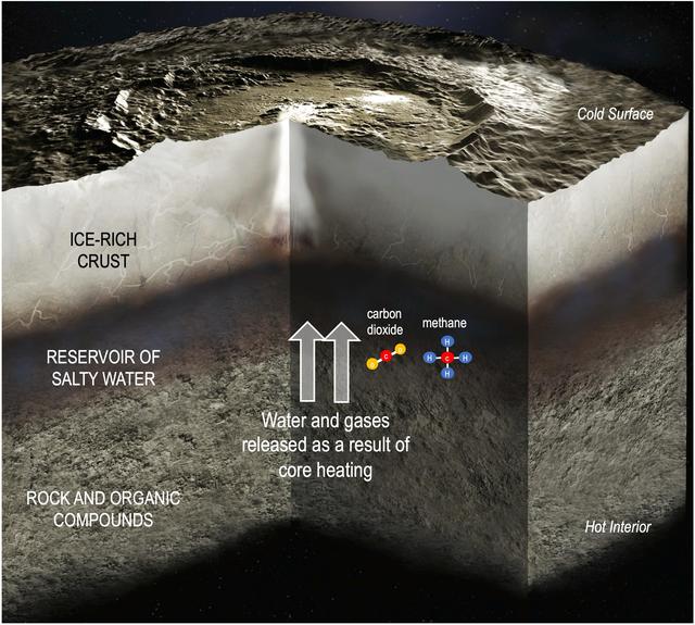 NASA image: Fluid Flow in Ceres Due to Core Heating
