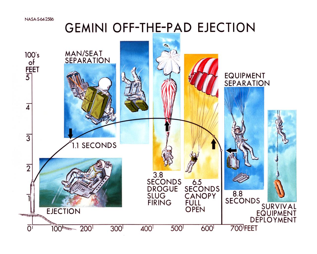S64-02586 (1964) --- Gemini artist concept illustrating the sequence of events that take place if emergency ejection procedures are necessary before or following liftoff of a Gemini space flight.