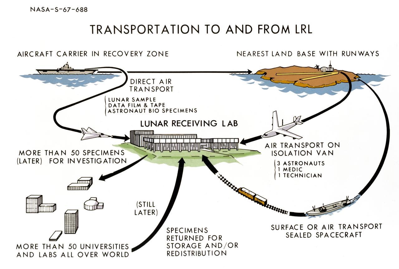 Cutway view illustrating transportation of the LRL  to and from MSC.                           MSC, HOUSTON, TX                           CN and B&W