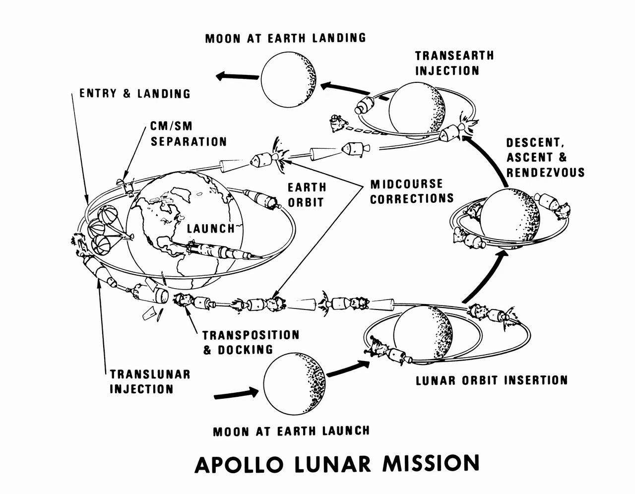 S69-34073 (1969) --- An illustration showing a mission profile of a lunar orbit flight by the National Aeronautics and Space Administration.