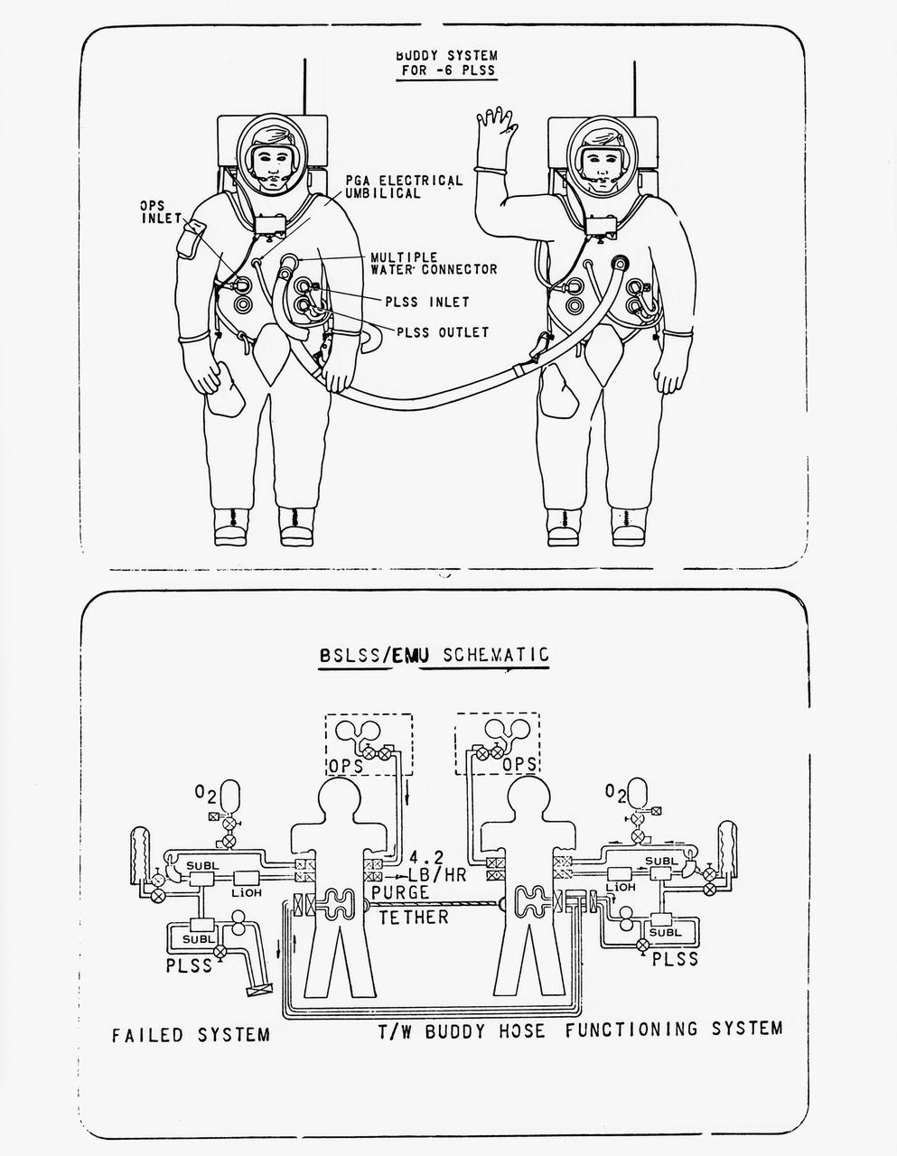 S70-56965 (December 1970) --- Drawing of the newly developed Buddy Secondary Life Support System (BSLSS). The life-sustaining system will be provided for the first time on the Apollo 14 lunar landing mission. The two flexible hoses, to be used on the second Apollo 14 extravehicular activity (EVA), will be among the paraphernalia on the Modular Equipment Transporter (MET) or two-wheeled workshop, and readily accessible in an emergency. During EVAs the Portable Life Support System (PLSS) supplies the astronaut with breathing and suit-pressurizing oxygen and water flow for the liquid-cooling garment -- a suit of knitted long underwear with thin tubing woven in the torso and limbs. The tubes carry water from a reservoir in the PLSS, and the circulating water serves to carry the astronaut's metabolic heat to a heat exchanger in the PLSS. Before the BSLSS was devised, the emergency tank was required to furnish not only suit pressure and breathing oxygen, but also cooling through a high oxygen flow rate. The BSLSS, by sharing the water supply between the two crewmen, stretches the time of the emergency oxygen from about 40 minutes to 60 to 75 minutes.