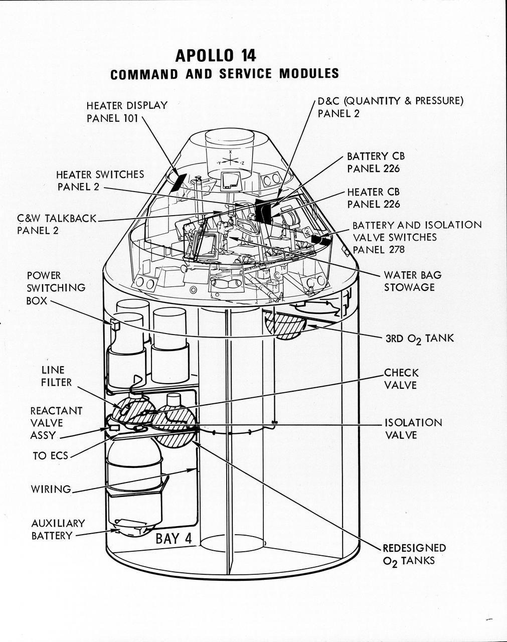 S71-16823 (January 1971) --- A line drawing illustrating a cutaway view of the Apollo 14 Command and Service Modules, showing the engineering changes in the CSM which were recommended by the Apollo 13 Review Board. (The Apollo 13 abort was caused by a short circuit and wiring overheating in one of the SM cryogenic oxygen tanks.) The major changes to the Apollo 14 CSM include adding a third cryogenic oxygen tank installed in a heretofore empty bay (in sector one) of the SM, addition of an auxiliary battery in the SM as a backup in case of fuel cell failure, and removal of destratification fans in the cryogenic oxygen tanks and removal of thermostat switches from the oxygen tank heater circuits. Provision for stowage of an emergency five-gallon supply of drinking water has been added to the CM.