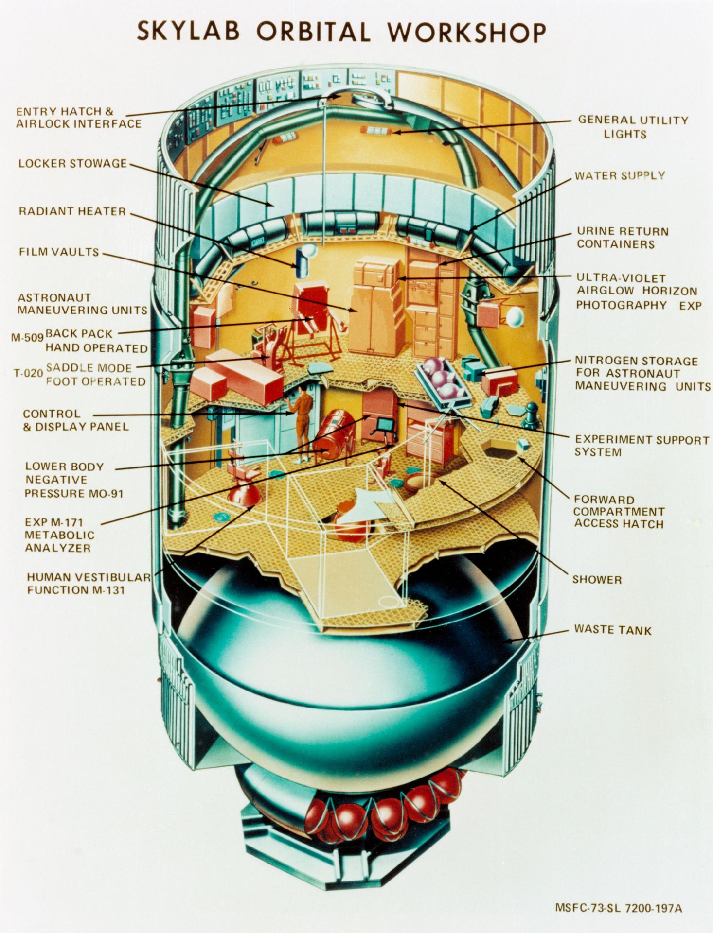 Labeled illustration with a cutaway view of Skylab's orbital workshop