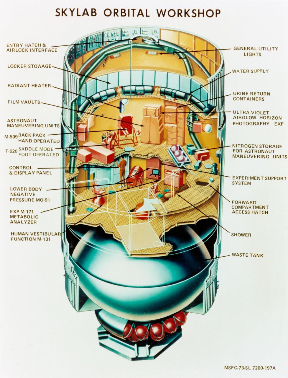 S73-23918 (May 1973) --- An artist's concept illustrating a cutaway view of the Skylab 1 Orbital Workshop (OWS). The OWS is one of the five major components of the Skylab 1 space station cluster which was launched by a Saturn V on May 14, 1973 into Earth orbit. Photo credit: NASA