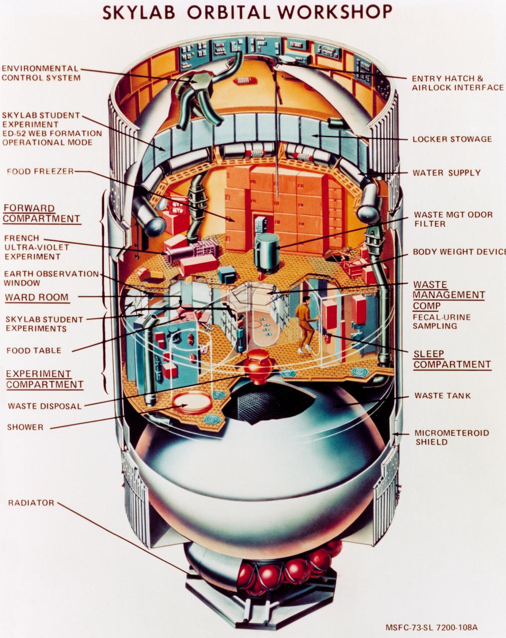 S73-23919 (May 1973) --- An artist's concept illustrating a cutaway view of the Skylab 1 Orbital Workshop (OWS). The OWS is one of the five major components of the Skylab 1 space station cluster which was launched by a Saturn V on May 14, 1973 into Earth orbit. Photo credit: NASA