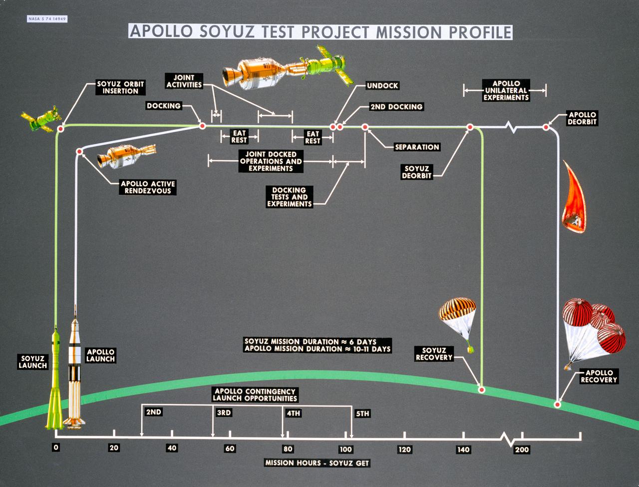S74-14949 (October 1974) --- Artist?s drawings and call-outs depict phases of the joint U.S.-USSR Apollo-Soyuz Test Project, an Earth-orbital mission which will feature rendezvous and docking of the respective spacecraft of the two nations. ASTP crewmen for the USSR include Aleksey A. Leonov and Valeriy N. Kubasov. The astronaut team includes astronauts Thomas P. Stafford, Vance D. Brand and Donald K. Slayton. The mission is scheduled to take place in summer 1975.