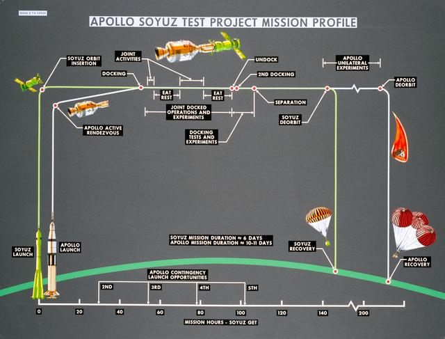 NASA image: Artist's concept of ASTP mission profile