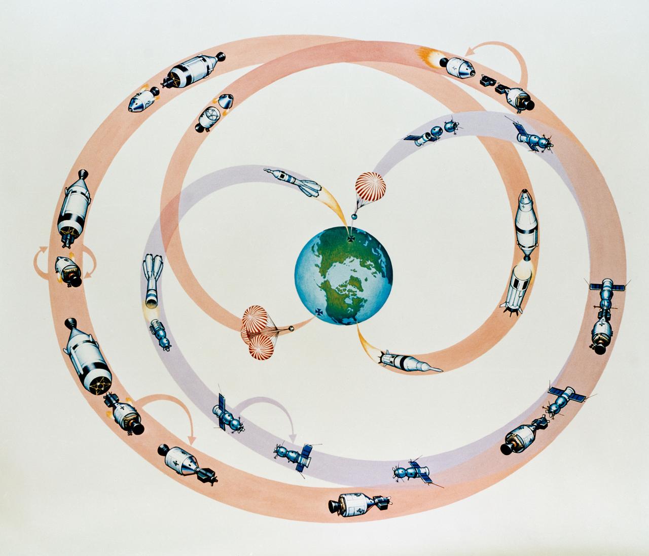 S75-27288 (April 1975) --- An artist?s concept illustrating the mission profile of the Apollo-Soyuz Test Project. The phases of the mission depicted include launch, rendezvous, docking, separation and splashdown. During the joint U.S.-USSR ASTP flight, scheduled for July 1975, the American and Soviet crews will visit one another?s spacecraft while the Soyuz and Apollo are docked for a maximum period of two days. The mission is designed to test equipment and techniques that will establish international crew rescue capability in space, as well as permit future cooperative scientific missions. This artwork is by Davis Meltzer.