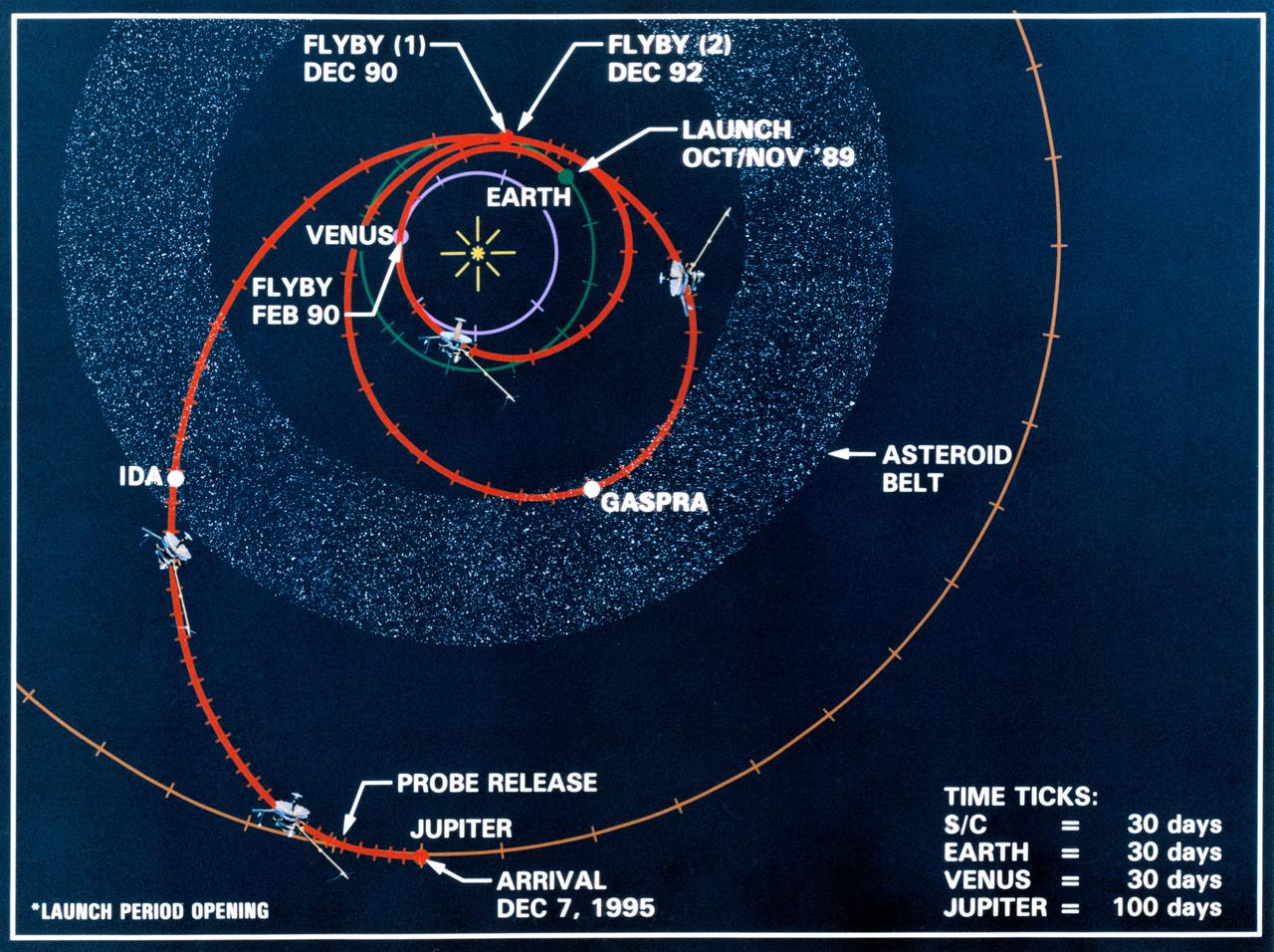 Line drawing charts the Galileo spacecraft's launch from low Earth orbit and its three planetary and two asteroid encounters in the course of its gravity-assisted flight to Jupiter. These encounters include Venus (February 1990), two Earth passes (December 1990 and December 1992), and the asteroids Gaspra and Ida in the asteroid belt. Galileo will release a probe and will arrive at Jupiter, 12-07-95.