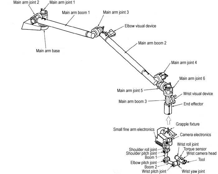 JSC2003-E-42547 (For Release: 18 June 2003)  --- This graphic shows the Kibo Japanese Experiment Module (JEM) Remote Manipulator System (RMS). The RMS is used to exchange experiment payloads or hardware located on the JEM Exposed Facility and Experiment Logistics Module - Exposed Section and from inside the Pressurized Module through a scientific airlock, support maintenance tasks of Kibo and handle orbital replacement units (ORUs).  The Main Arm can handle up to seven tons (14,000 pounds) of hardware and the Small Fine Arm, when attached to the Main Arm, handles more delicate operations. Photo Credit: NASDA