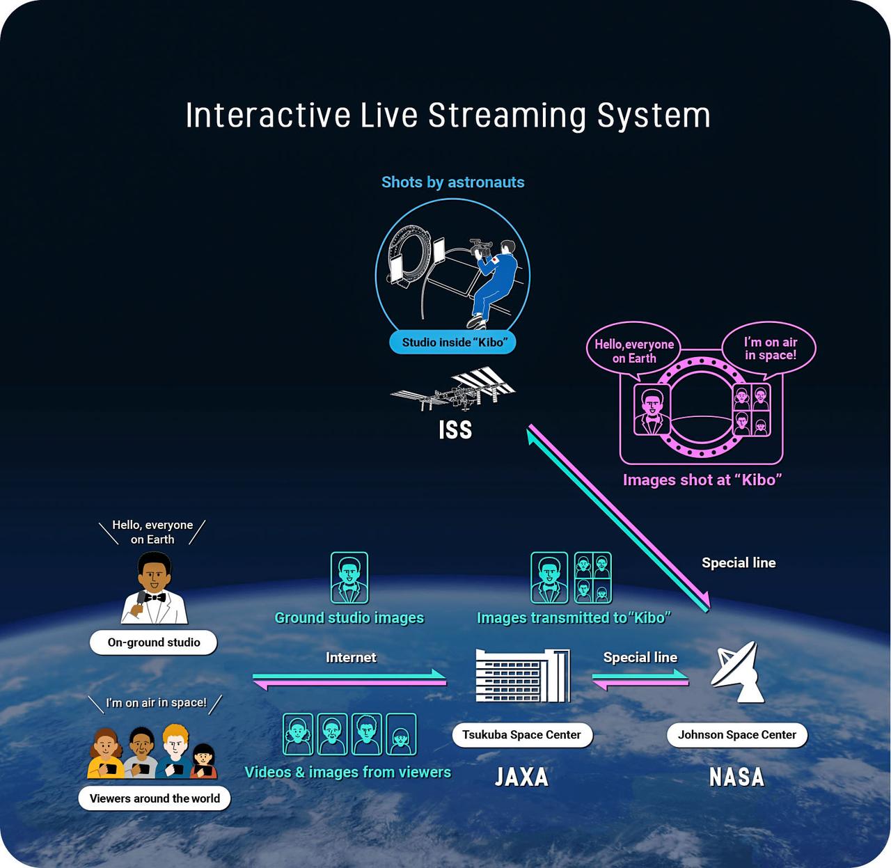 jsc2020e016851 (3/26/2020) --- A Preflight diagram of the interactive live streaming system for the Space Studio Kibo experiment. Image Courtesy of: © Bascule Inc