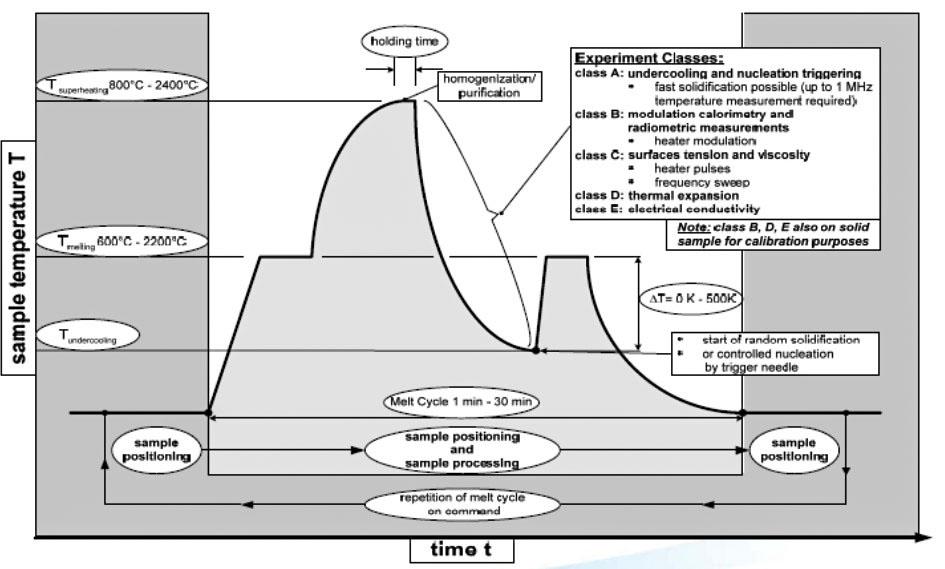 jsc2021e029751 (7/15/2021) --- A diagram showing the the Process cycle of the Electromagnetic Levitator (EML) - Batch 3 of samples. EML is a multi-user facility that provides containerless melting and solidification of electrically conductive, spherical samples, under ultra-high vacuum and/or high gas-purity conditions. Heating and positioning of the sample is achieved by electromagnetic fields generated by a coil system. Batch 3 is a new Sample Chamber to be mounted to the EML process chamber, bringing 18 new samples