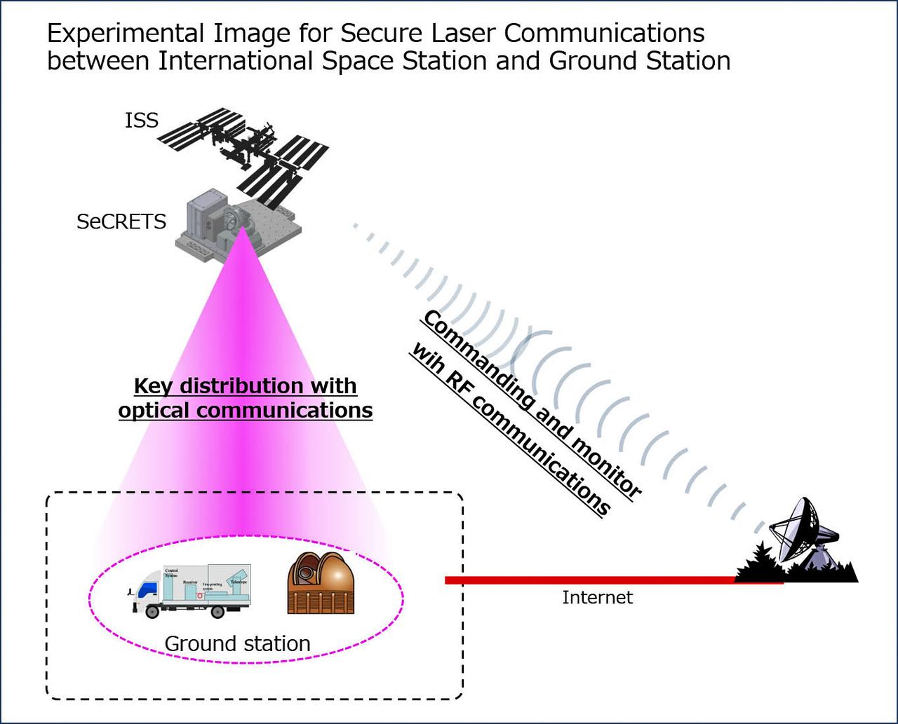 jsc2022e087162 (11/16/2022) --- For Secure Laser Communications between International Space Station and Ground Station (SeCRETS) investigation, the cryptographic keys (random numbers) sent from the transmitter are sent in the free space optical communication path and received by the detector installed on the ground. In this key sharing, the information exchange of error correction and key distillation via the International Space Station Radio Frequency lines. Image courtesy of JAXA.