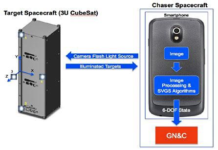 jsc2025e032818 (3/20/2025) --- The operational concept of Smartphone Video Guidance Sensor (SVGS). The target’s six-degrees-of-freedom (6DOF) state can be transmitted from the SVGS device to the spacecraft’s guidance, navigation and control system (GN & C). Image courtesy of Hector Gutierrez.