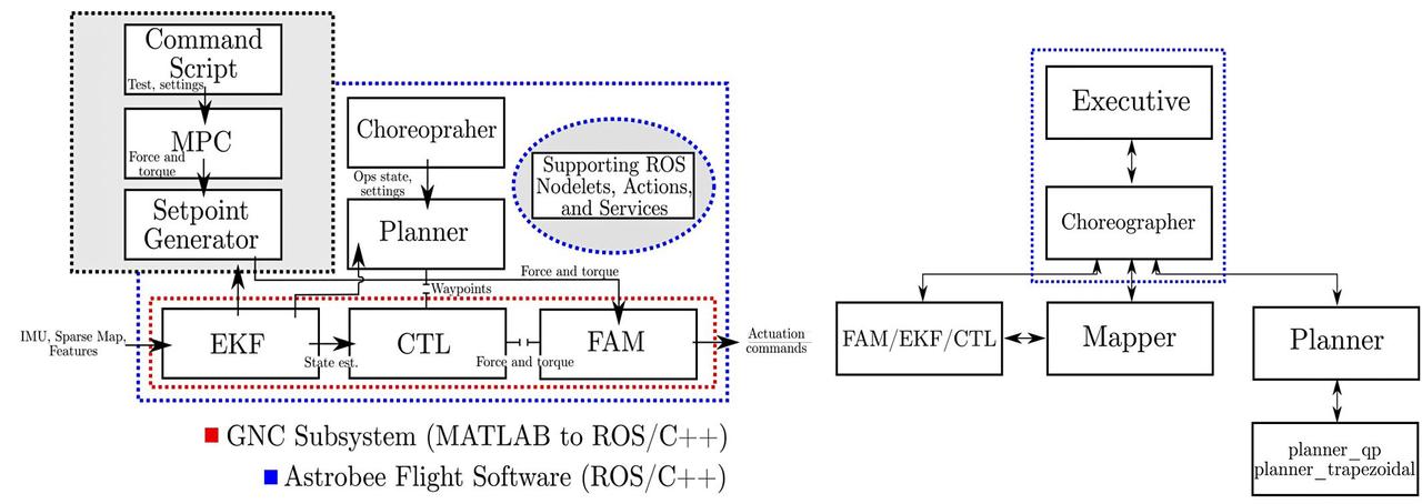 jsc2025e032820 (3/20/2025) --- Left: Astrobee’s guidance, navigation and control  (GNC) subsystem. Components shown in black (Matlab/ROS/C++/Python) indicate a replacement pipeline overriding Astrobee’s default GNC subsystem, outlined in red. Right: software interface between GNC components and Astrobee’s finite state machines (FSMs). The FSM-based nodelets are outlined in blue. Image courtesy of Hector Gutierrez.
