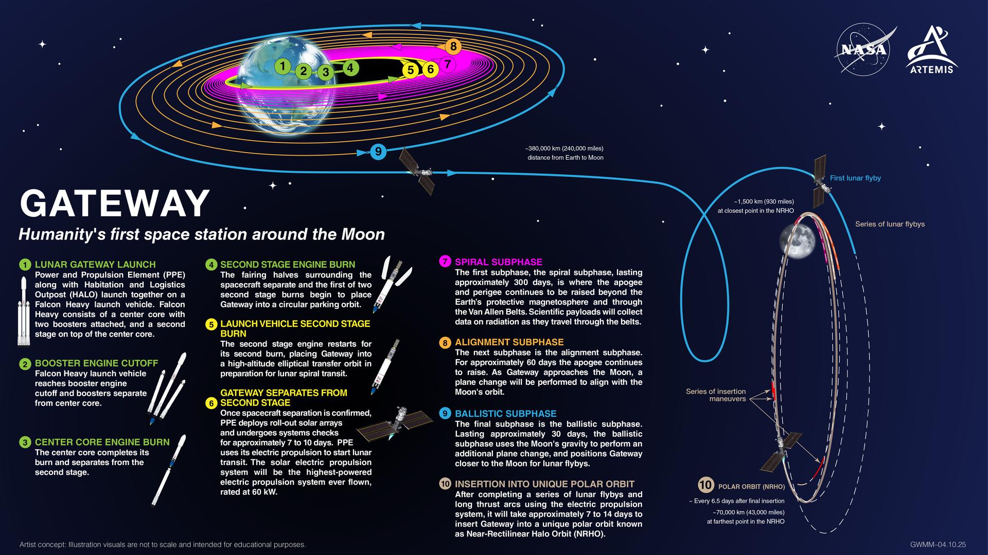 Infographic showing the Lunar Gateway Launch and path to lunar orbit. The Gateway space station’s first two elements, the Power and Propulsion Element and the HALO (Habitation and Logistics Outpost), will launch together aboard a SpaceX Falcon Heavy rocket. The infographic outlines each step of the journey, beginning with launch and progressing through booster separations, engine burns, and spacecraft separation. PPE’s solar electric propulsion system then guides the elements through multiple orbital phases: spiral, alignment, and ballistic, followed by lunar flybys. The final phase places Gateway into a unique Near-Rectilinear Halo Orbit (NRHO) around the Moon, where it will stage for NASA’s Artemis IV mission.
