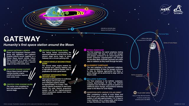 The Lunar Gateway Launch Map (jsc2025e037586)