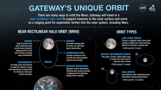 The Gateway space station will operate in a near-rectilinear halo orbit (NRHO) around the Moon, providing substantial capabilities and opportunities for Artemis missions. 