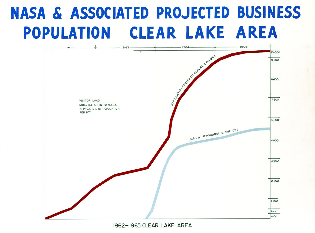 NASA & ASSOCIATED PROJECTED BUSINESS POPULATION - CLEAR LAKE AREA - 1962 - 1965
