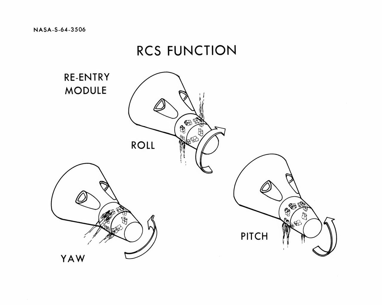 S64-03506 (1964) --- Diagrams shows Gemini spacecraft functions of the thrusters in the Gemini spacecraft's re-entry control system. Thrusters may be fired in various combinations to cause yaw, roll and pitch.