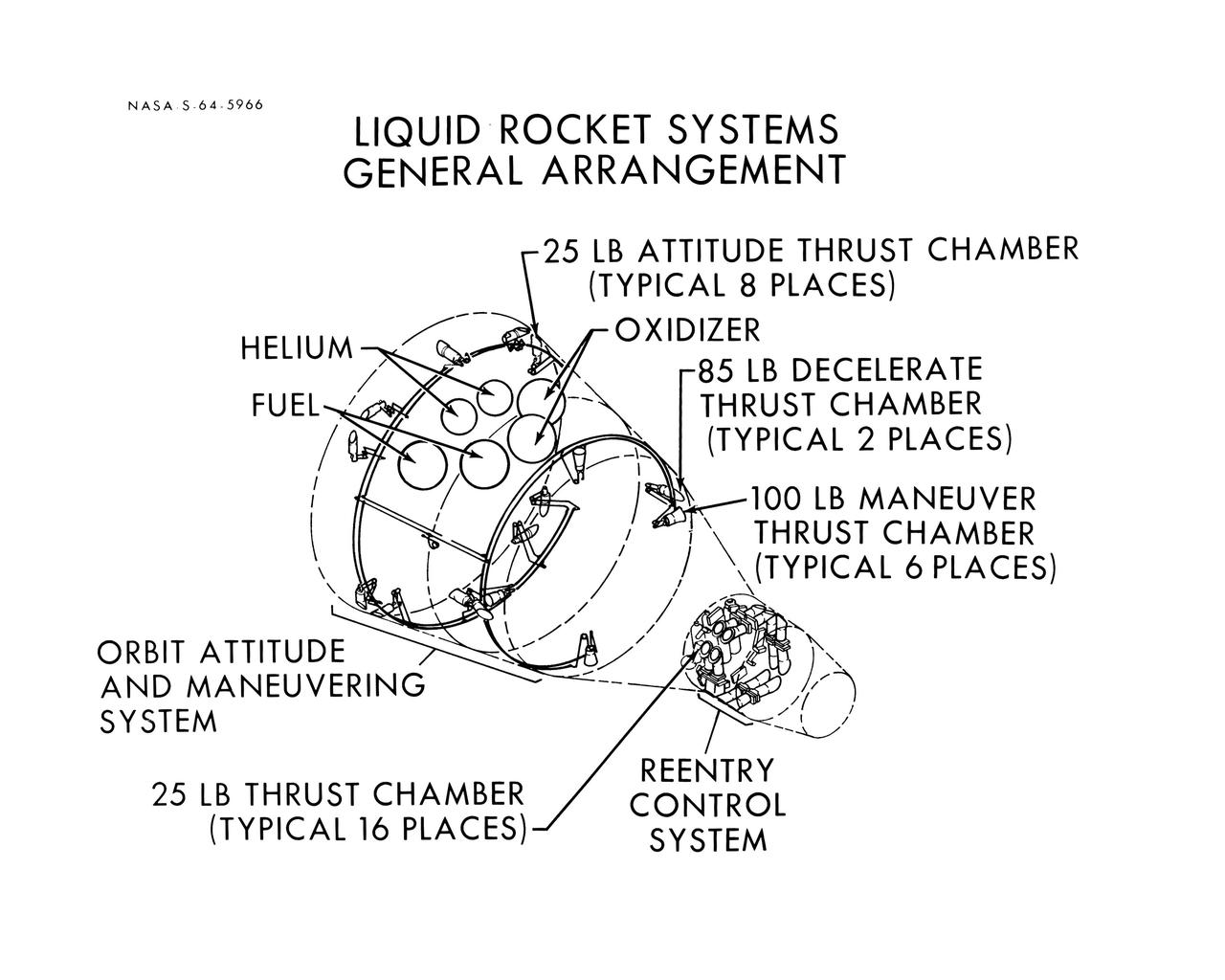 S64-05966 (1964) --- Diagram shows the general arrangement of the liquid rocket systems on the Gemini spacecraft are shown. The locations of the 25-pound, 85-pound and 100-pound thrusters of the orbital attitude and maneuver system and the 25-pound thrusters of the re-entry control system are shown.