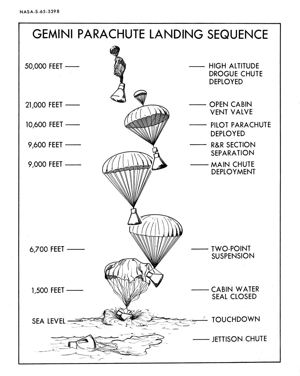 S65-05398 (1965) --- Artist concept of Gemini parachute landing sequence from high altitude drogue chute deployed to jettison of chute.