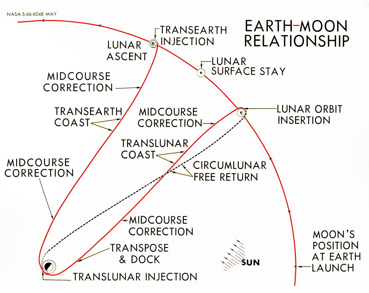 S66-06048 (1966) --- This chart depicts a nominal mission profile for an Apollo lunar landing mission. Photo credit: NASA