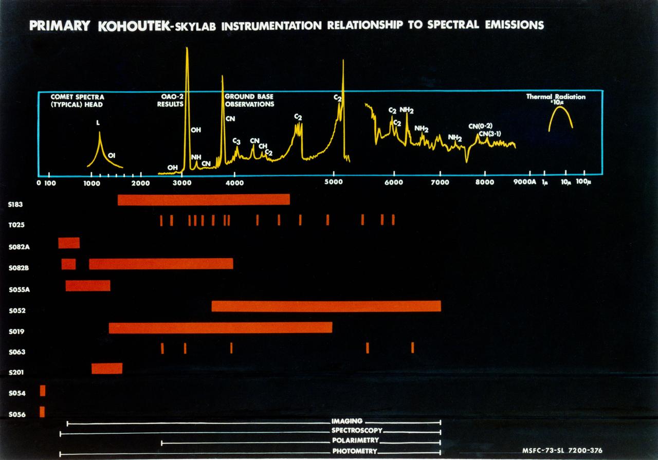 S73-37264 (November 1973) --- Graphical representation of Skylab instrumentation relationship of Comet Kohoutek to Spectral emissions. Photo credit: NASA