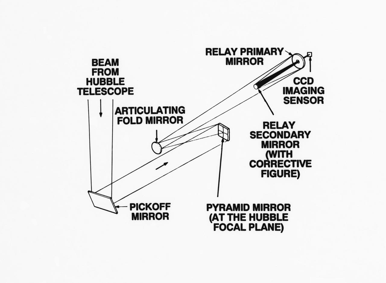 S93-33258 (15 Mar 1993) --- An optical schematic diagram of one of the four channels of the Wide Field\Planetary Camera-2 (WF\PC-2) shows the path taken by beams from the Hubble Space Telescope (HST) before an image is formed at the camera's charge-coupled devices.  A team of NASA astronauts will pay a visit to the HST later this year, carrying with them the new WF/PC-2 to replace the one currently on the HST.  The Jet Propulsion Laboratory in Pasadena, California has been working on the replacement system for several months.  See NASA photo S93-33257 for a close-up view of tiny articulating mirrors designed to realign incoming light in order to make certain the beams fall precisely in the middle of the secondary mirrors.